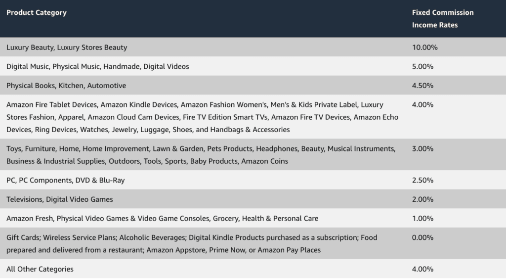 Amazon affiliate program commission rates for each product category