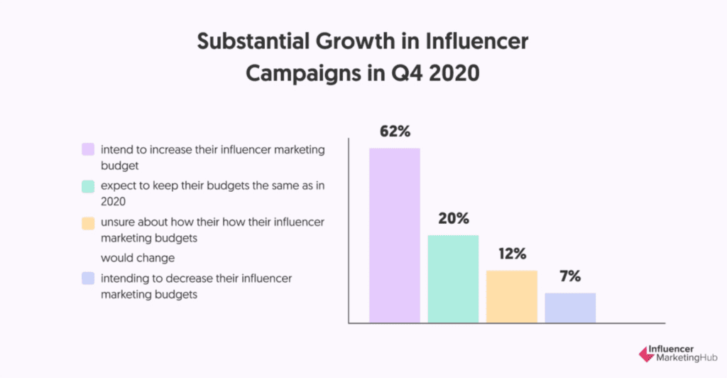 Influencer marketing budget statistic