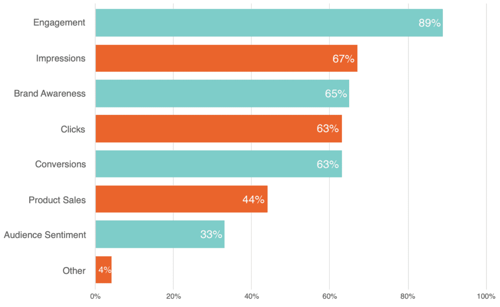 Statistic showing the metrics that marketers track for their influencer campaigns