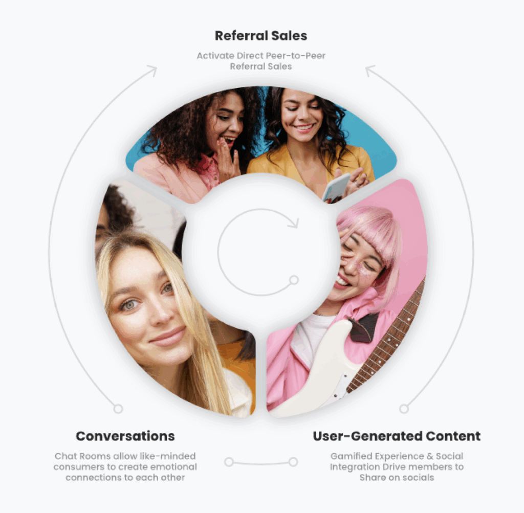 tiered challenge ladder driving online community engagement