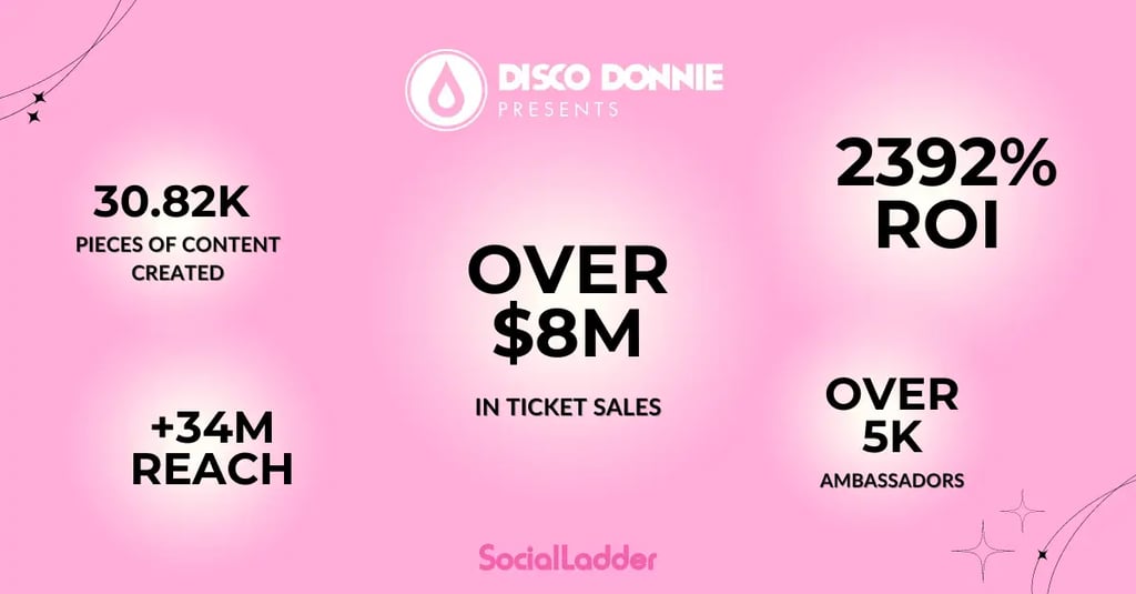 Disco Presents Ambassador Program Results with SocialLadder