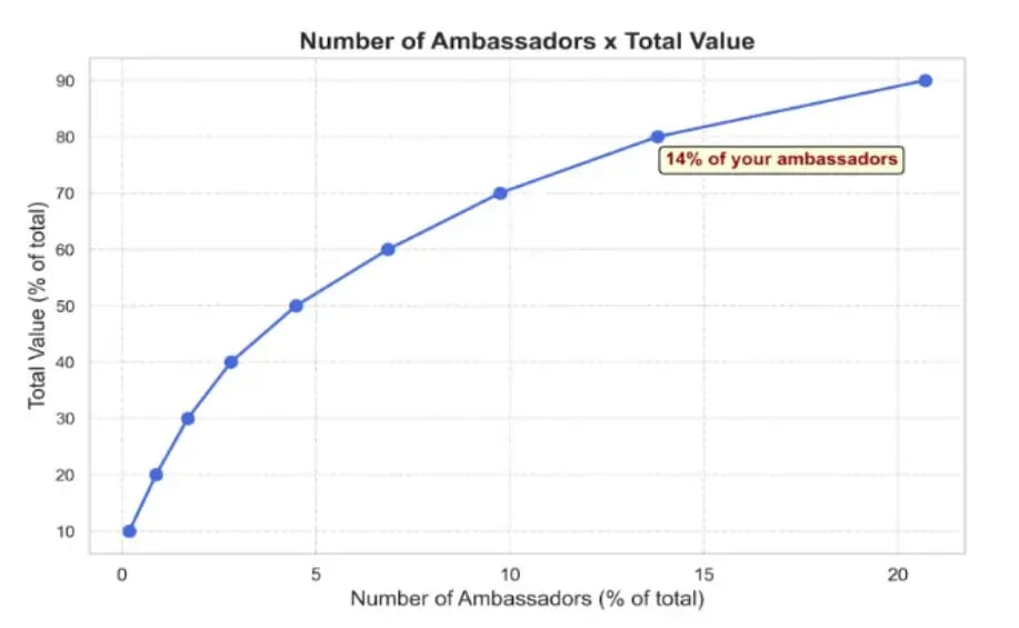 Discover how the 80/20 rule applies to ambassador marketing.